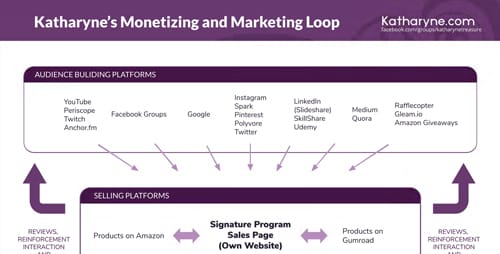 Katharyne's Monetizing and Marketing Loop Preview